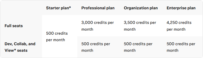 help.figma.com "How Figma AI credits work" AI-credits-by-plan table captured 2026-10-15: Full seats 500 (Starter) / 3…
